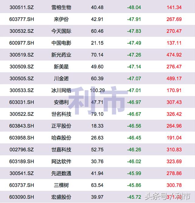 次新股最新分析,次新股连续下跌超50%