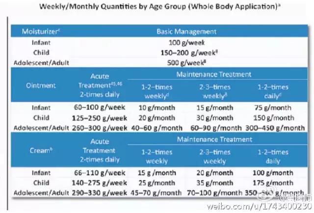 湿疹用肤乐霜怎么越用越多,肤乐霜可以根治湿疹吗