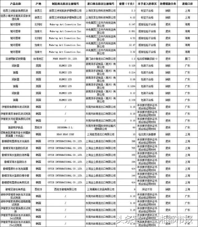 7千余支MAC唇膏再遭退运,这些韩国面膜也不合格,别用啦!