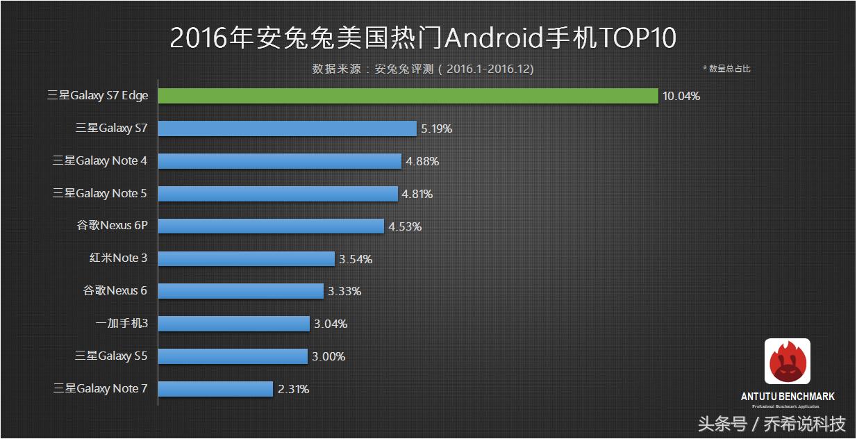 三星note7炸了多少部,三星note7现在敢买吗
