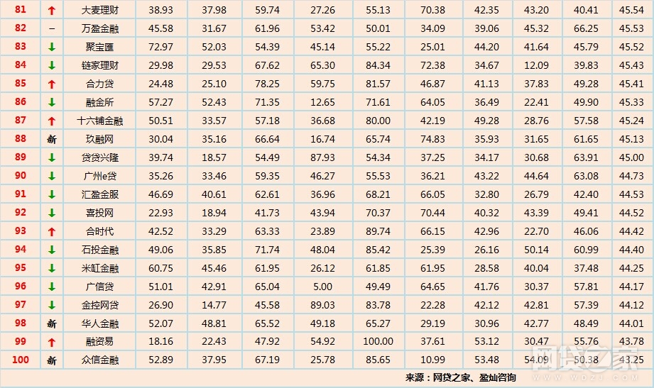 网贷平台前100名榜单有哪些,网贷十强