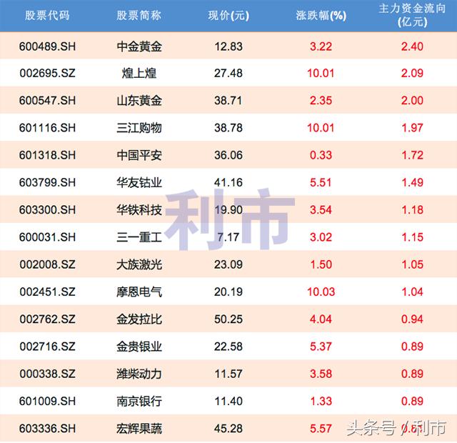 资金流向,主力资金净流入前30名一览