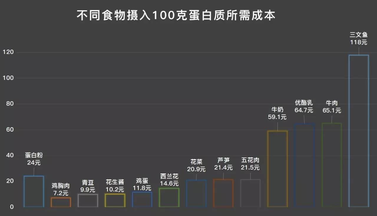 蛋白怎么卖的,一克蛋白质的成本