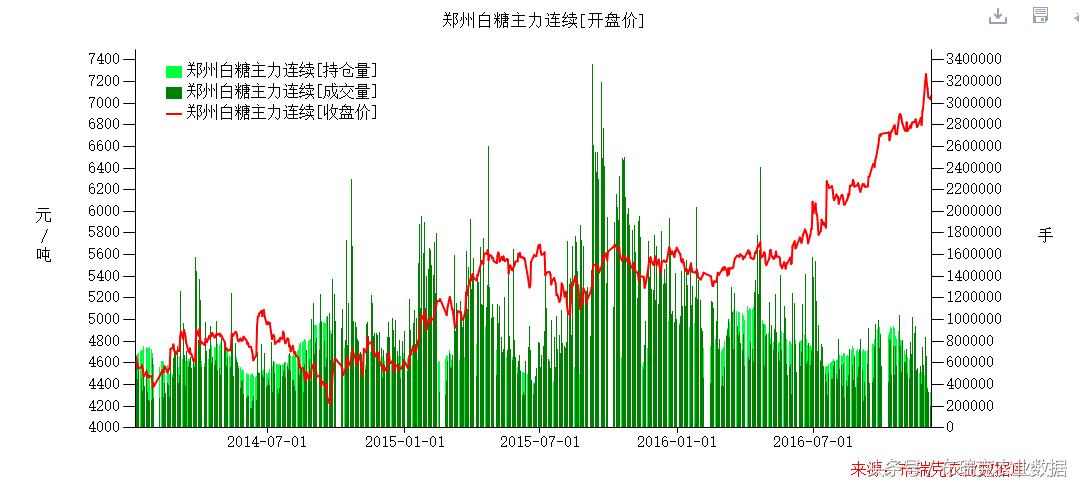 白糖日评｜传统销售淡季郑糖短期维持震荡偏多走势