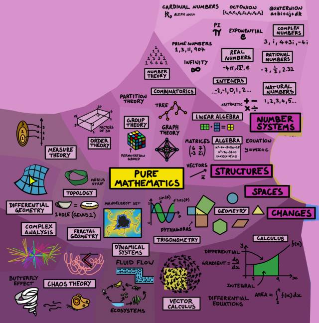 数学的世界图,一张图带你走进数学世界