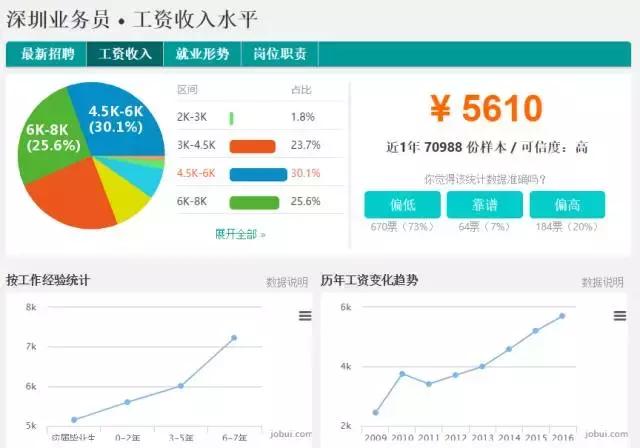 深圳平均工资最高的十个行业,深圳工资低2021
