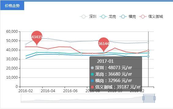 深圳横岗信义御城豪园69平,横岗信义御城豪园二区