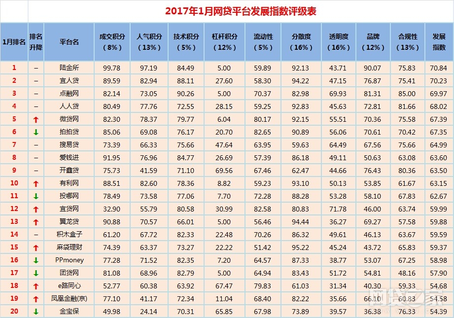 网贷平台前100名榜单有哪些,网贷十强