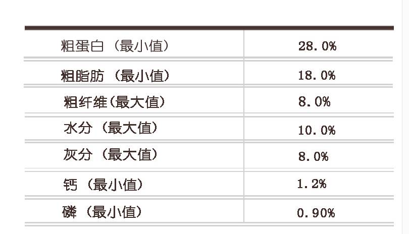 美国狗粮标准蛋白,欧美狗粮标准