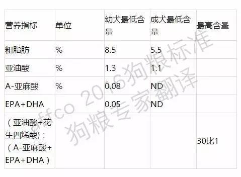 美国狗粮标准蛋白,欧美狗粮标准