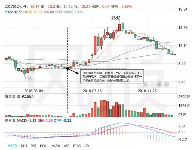 高位卖出股票技巧,股票高位卖出策略