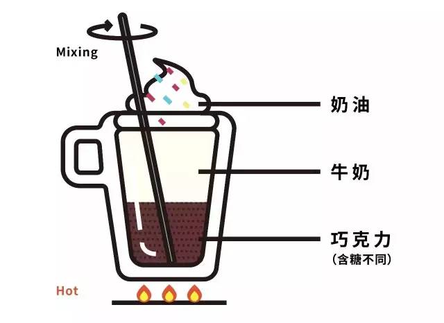 巧克力界的真爱测评 (测评热巧克力)