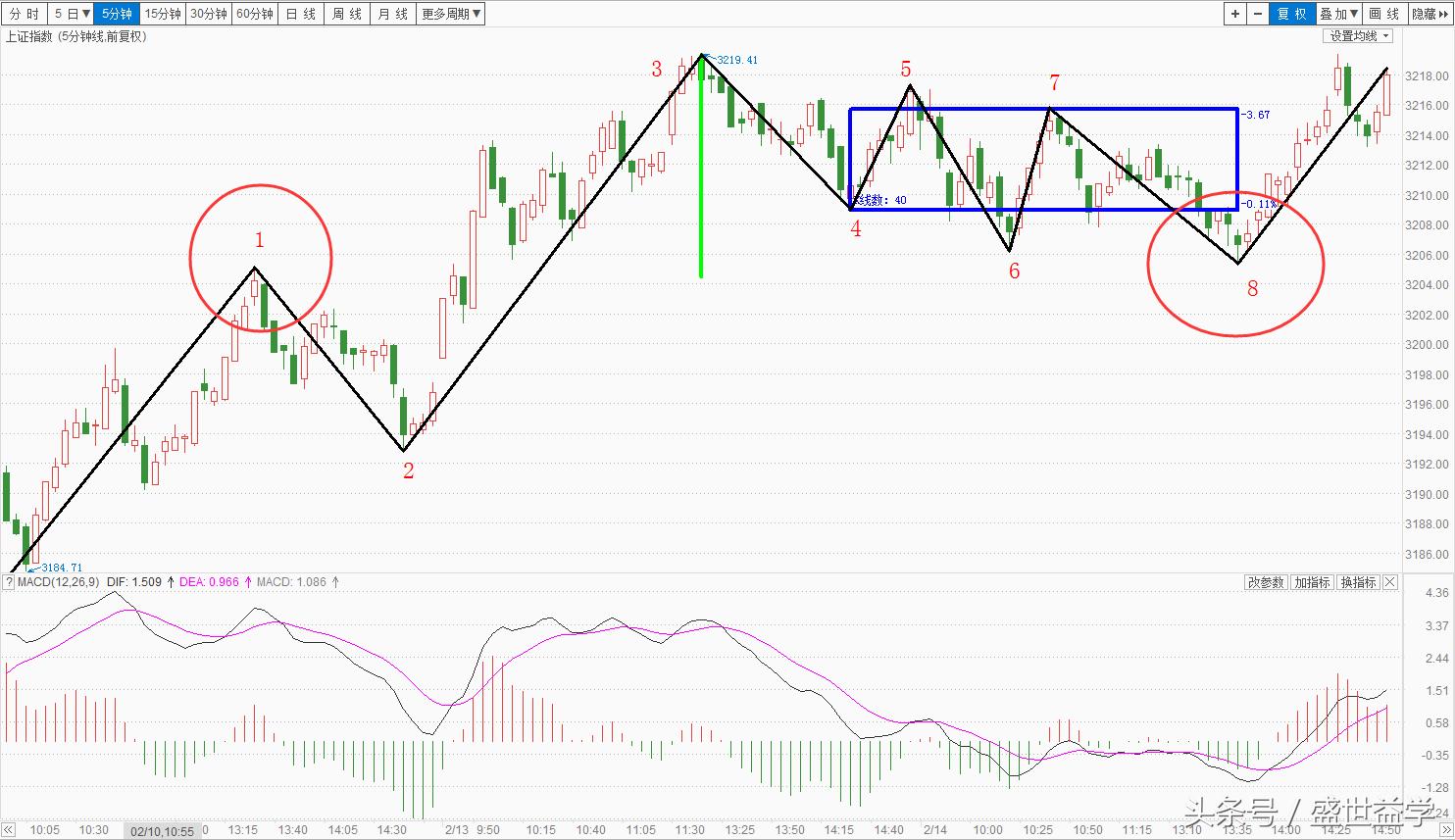 益学堂尾盘选股源代码,益学堂炒股训练营