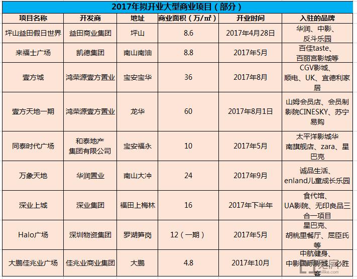 今年深圳拟建20个大型购物中心，住这里生活更加便利