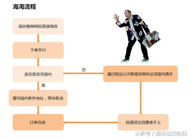 亚马逊海淘新手入门,海淘美国亚马逊买什么好
