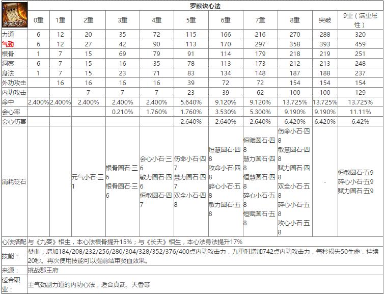 天涯明月刀紫色九重心法修为消耗,天涯明月刀心法大全