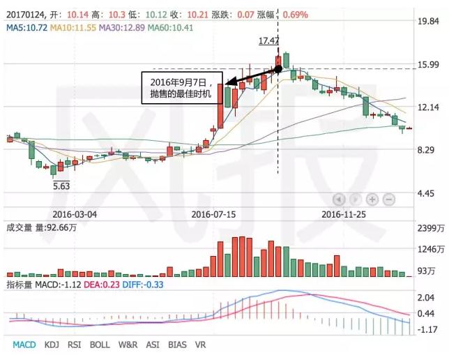 高位卖出股票技巧,股票高位卖出策略