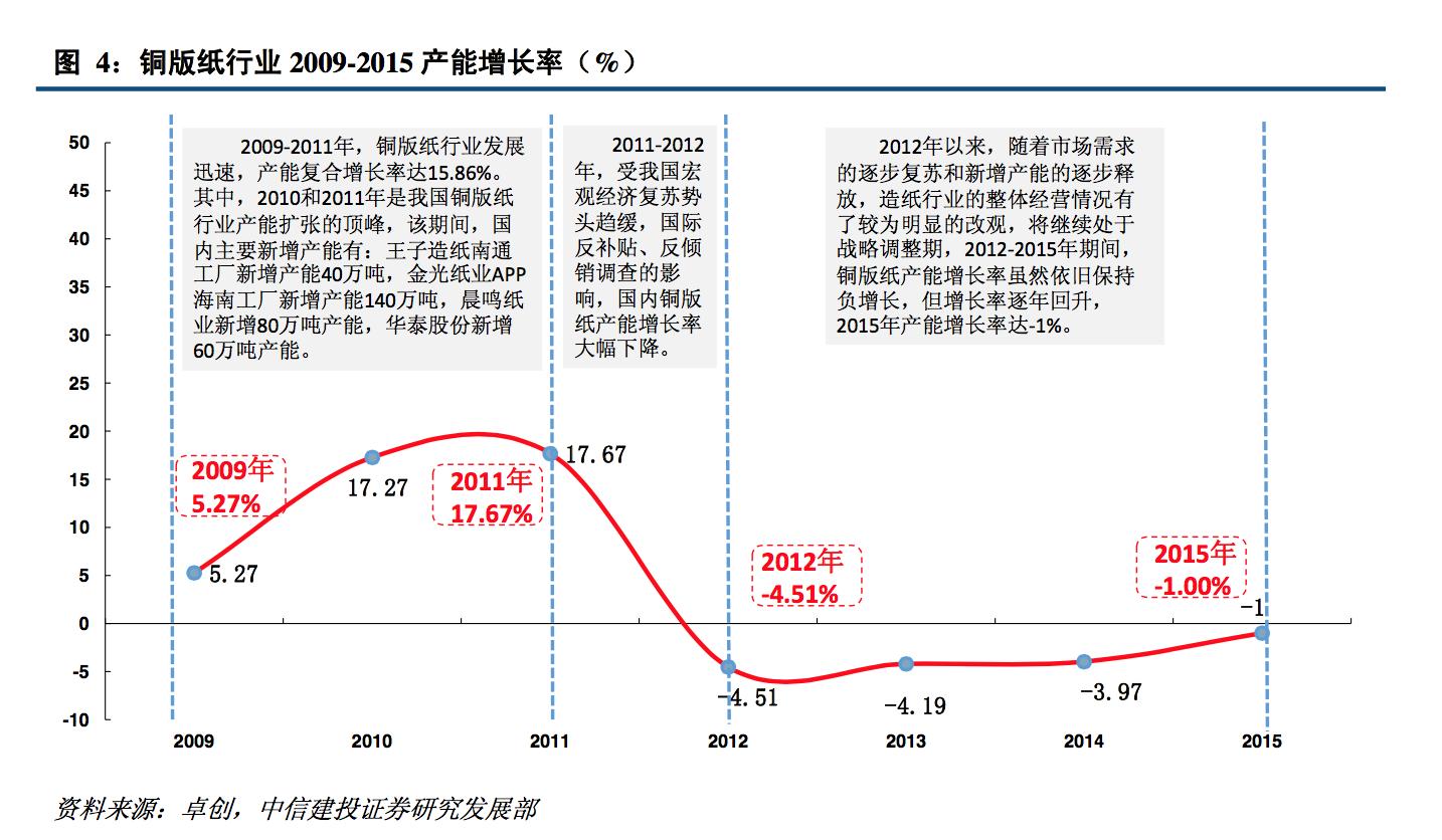 纸张印刷行业现状,纸包装印刷行业现状