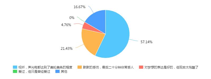 爱乐之城观影后续,《爱乐之城》值得看吗