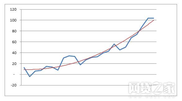 再挖宜人贷质保专款每年12月风险最小？