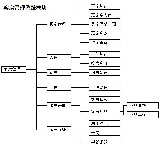 酒店系统管理软件构建方案,集团酒店管理系统
