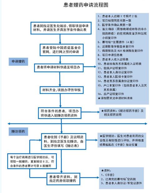 申请免费靶向药赛可瑞 (肺癌靶向药评测)
