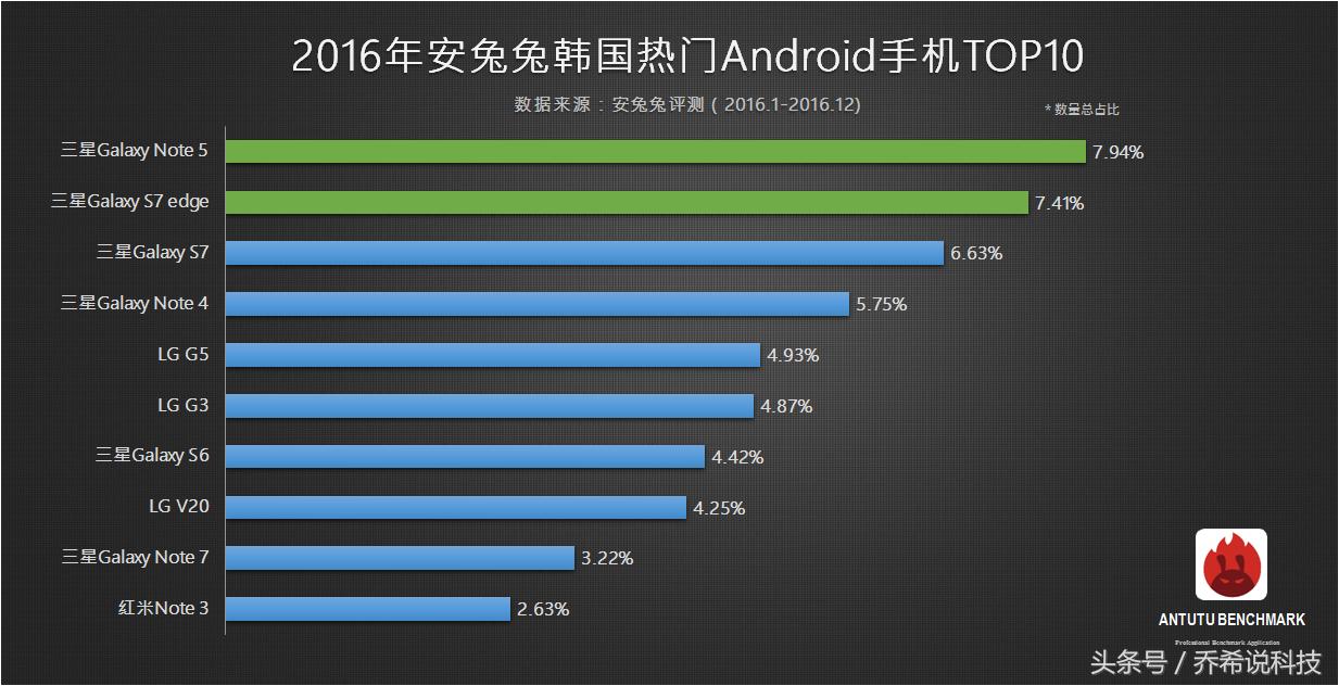 三星note7炸了多少部,三星note7现在敢买吗