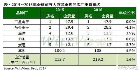 全球液晶电视十大品牌排行,中国最厉害电视机