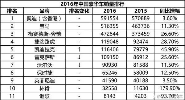 2017十大豪车销量排名,2018中国十大畅销豪车车型排名