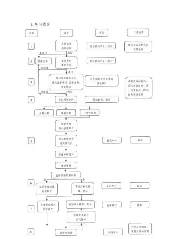 成都链家二手房中介费收取标准,成都房屋中介买卖规定