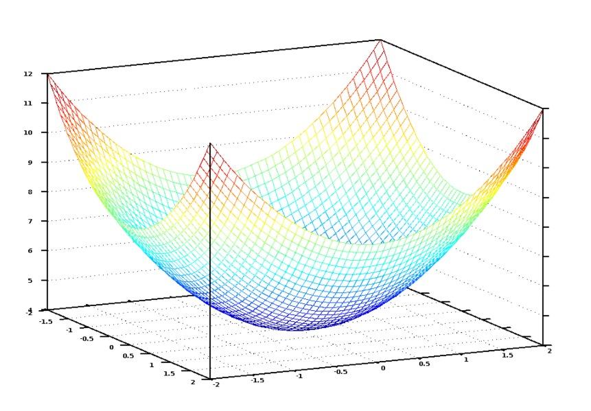 大一学姐经验分享:高三数学第一轮复习的重点要点