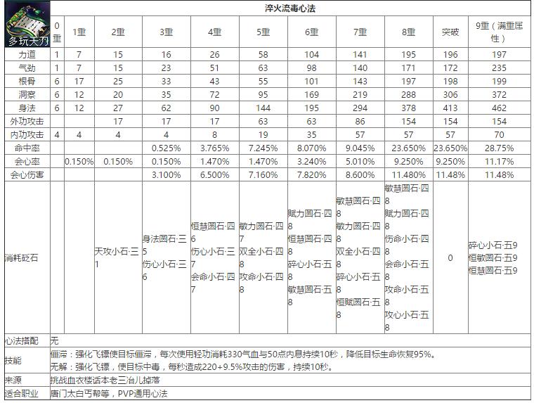 天涯明月刀紫色九重心法修为消耗,天涯明月刀心法大全