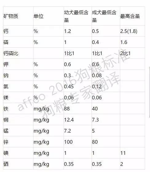 美国狗粮标准蛋白,欧美狗粮标准