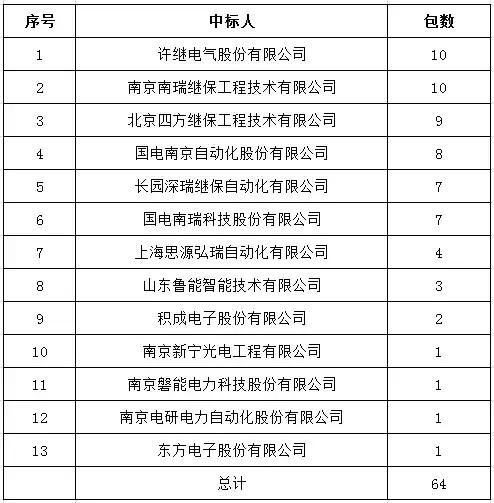 继保和微机保护,继保行业怎么样