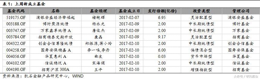 领先播报：节后首周新基成立数量回落，博时安心收益A分红最多