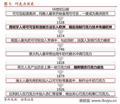 浓情蜜意,牵手有“礼”——巧克力行业的前世今生与未来发展之路