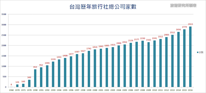 台湾旅行社加盟,台湾旅行社现状