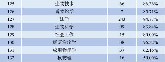 百年名校四川大学，就业率杠杠的专业究竟有多少？