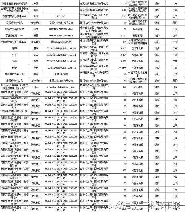 7千余支MAC唇膏再遭退运,这些韩国面膜也不合格,别用啦!