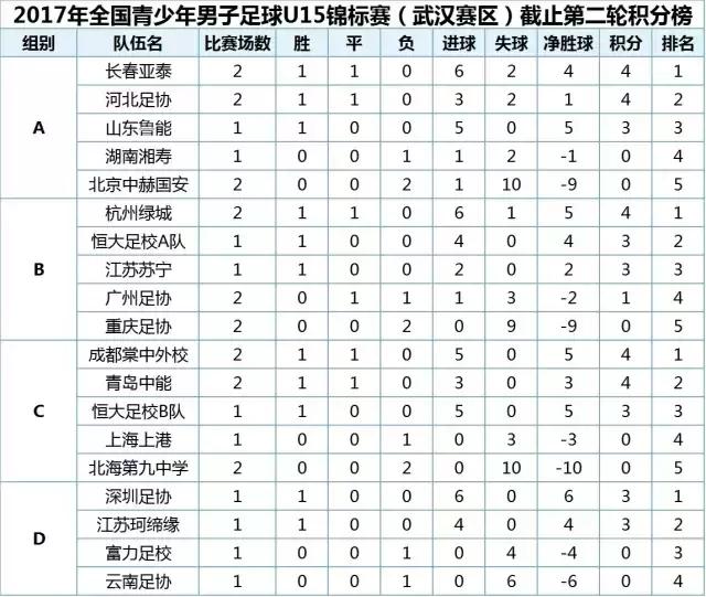中国青少年足球锦标赛u15男足比分,2021年全国u15男子足球比赛
