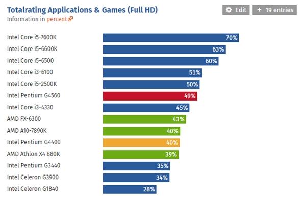 6代i5和g4560的差距,g4560双核两线程