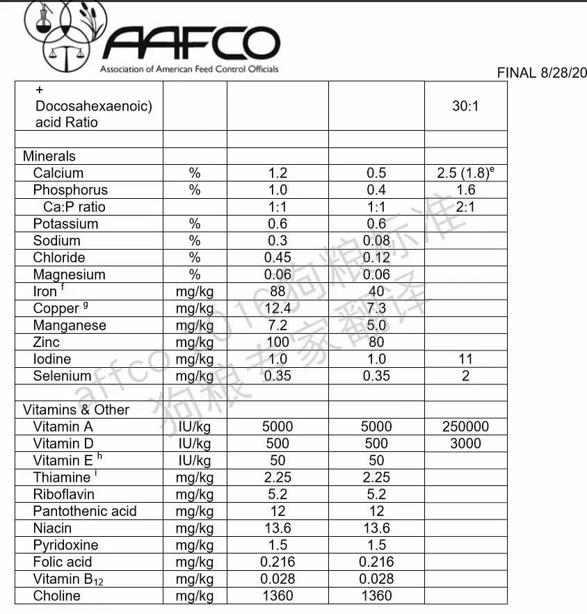 美国狗粮标准蛋白,欧美狗粮标准
