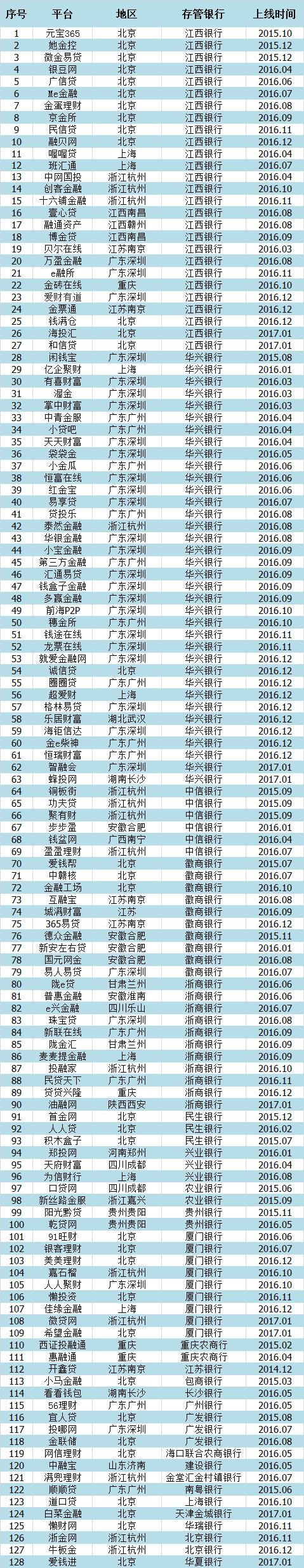 最新网贷备案消息,网贷备案和银行存管