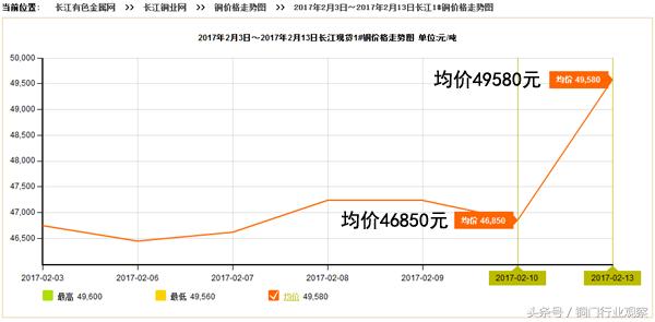 铜价上涨影响全球,铜价上涨卫浴行业影响