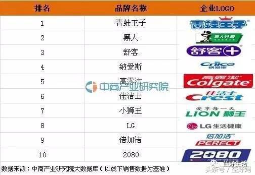 国产的牙膏和国外的牙膏哪个好,2021国产十大品牌牙膏排名