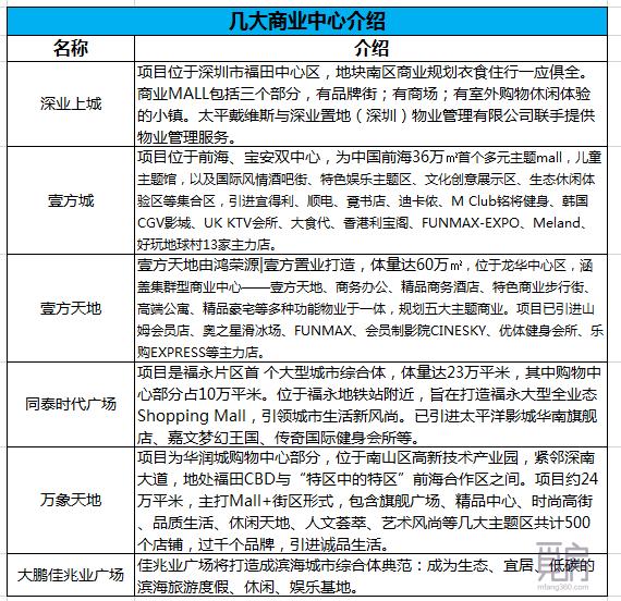 今年深圳拟建20个大型购物中心，住这里生活更加便利