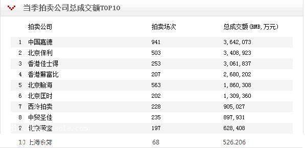 2018年中国十家拍卖公司排名,全国多少家拍卖企业