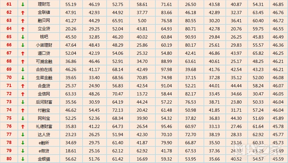 网贷平台前100名榜单有哪些,网贷十强