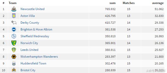 这才叫底蕴！降落英冠球迷上座人数仍比豪门高