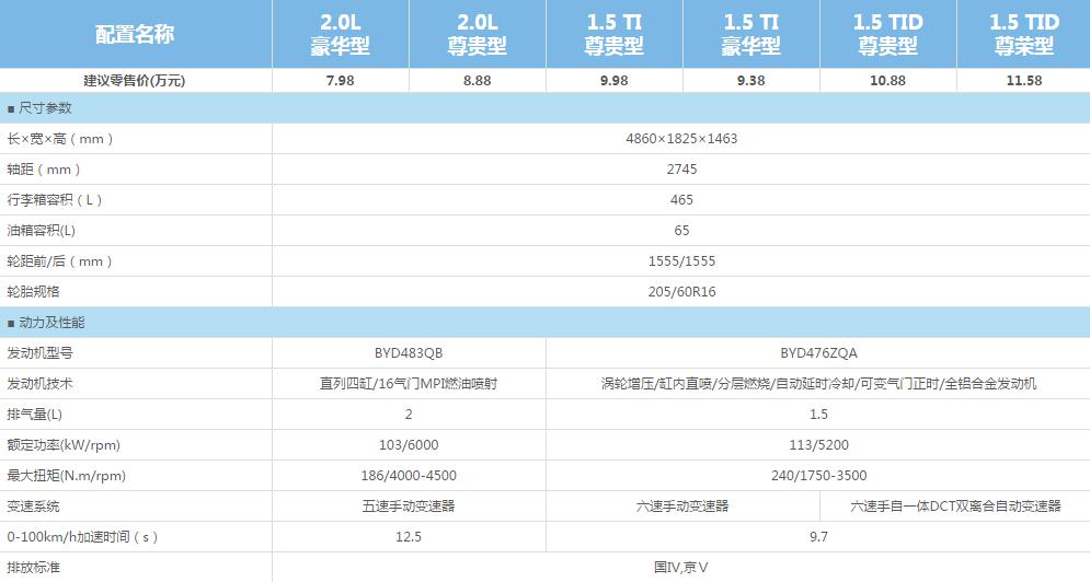 比亚迪g6改装,比亚迪g6通病